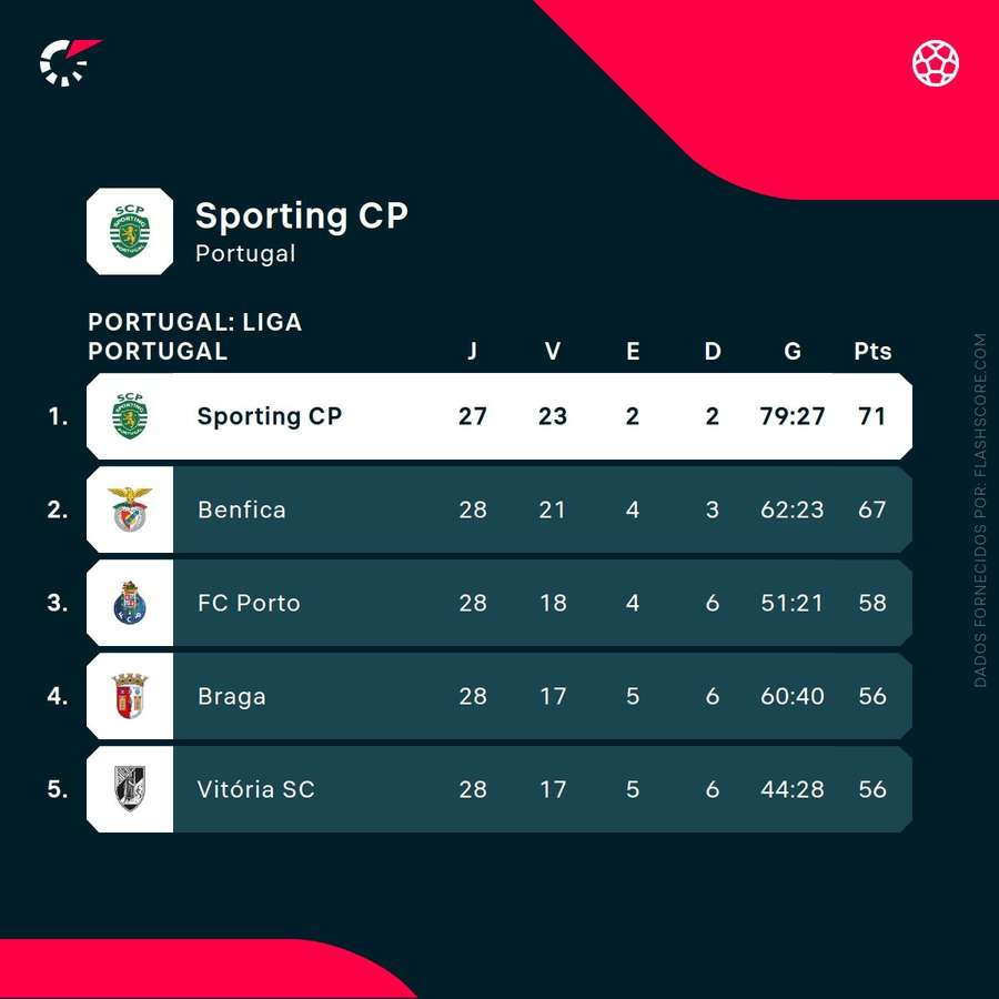 Sporting tem vantagem de quatro pontos para o Benfica