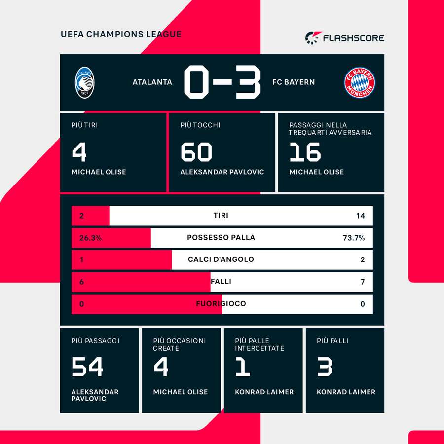 Le statistiche dei primi 45'