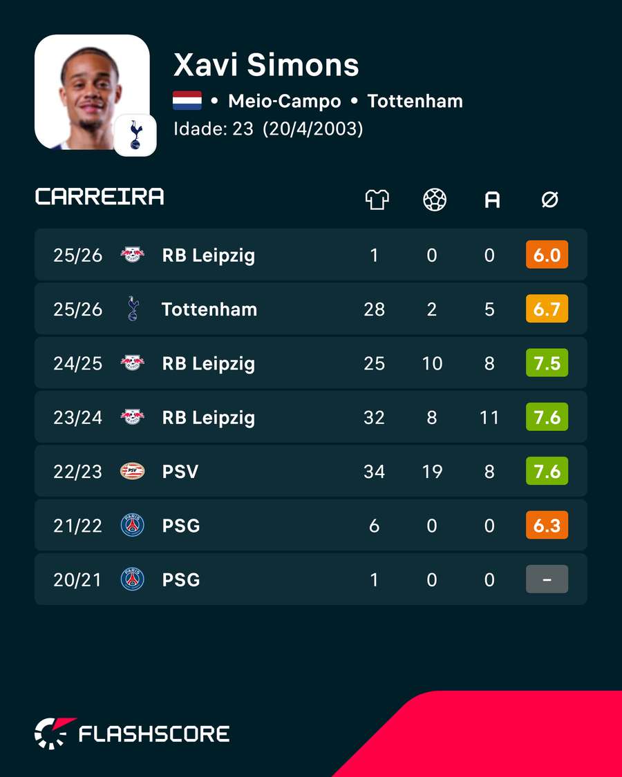 As carreira de Xavi Simons As carreira de Xavi Simons