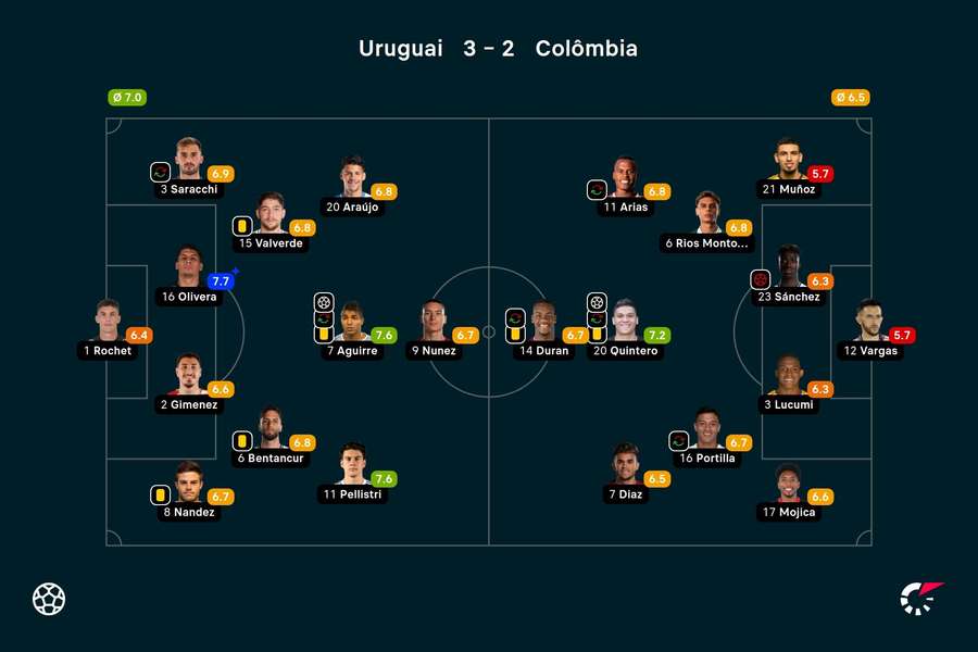 As notas dos jogadores titulares de Uruguai e Colômbia na partida