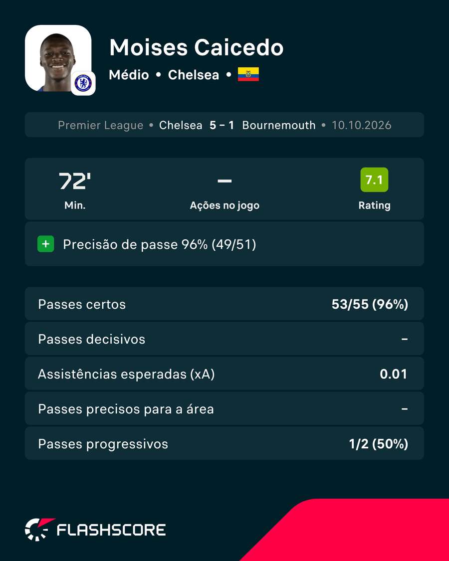 Os números de Caicedo diante do Bournemouth Os números de Caicedo diante do Bournemouth
