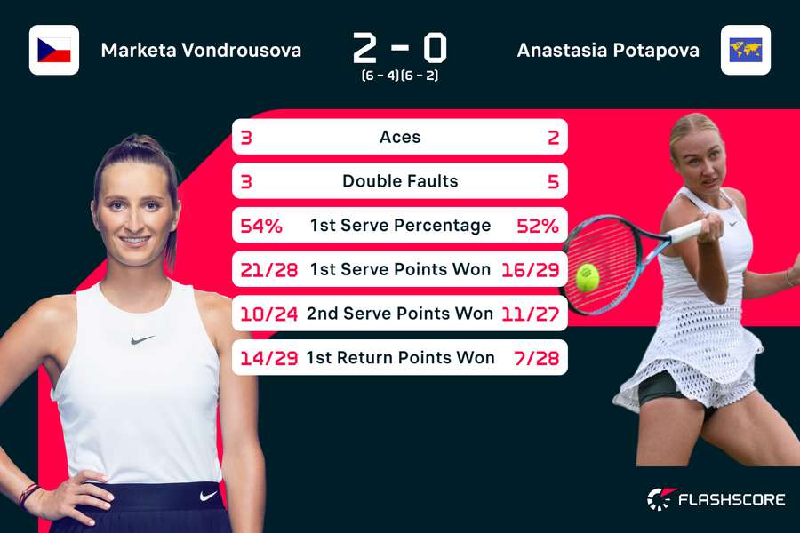 Statistieken Vondrousova-Potapova