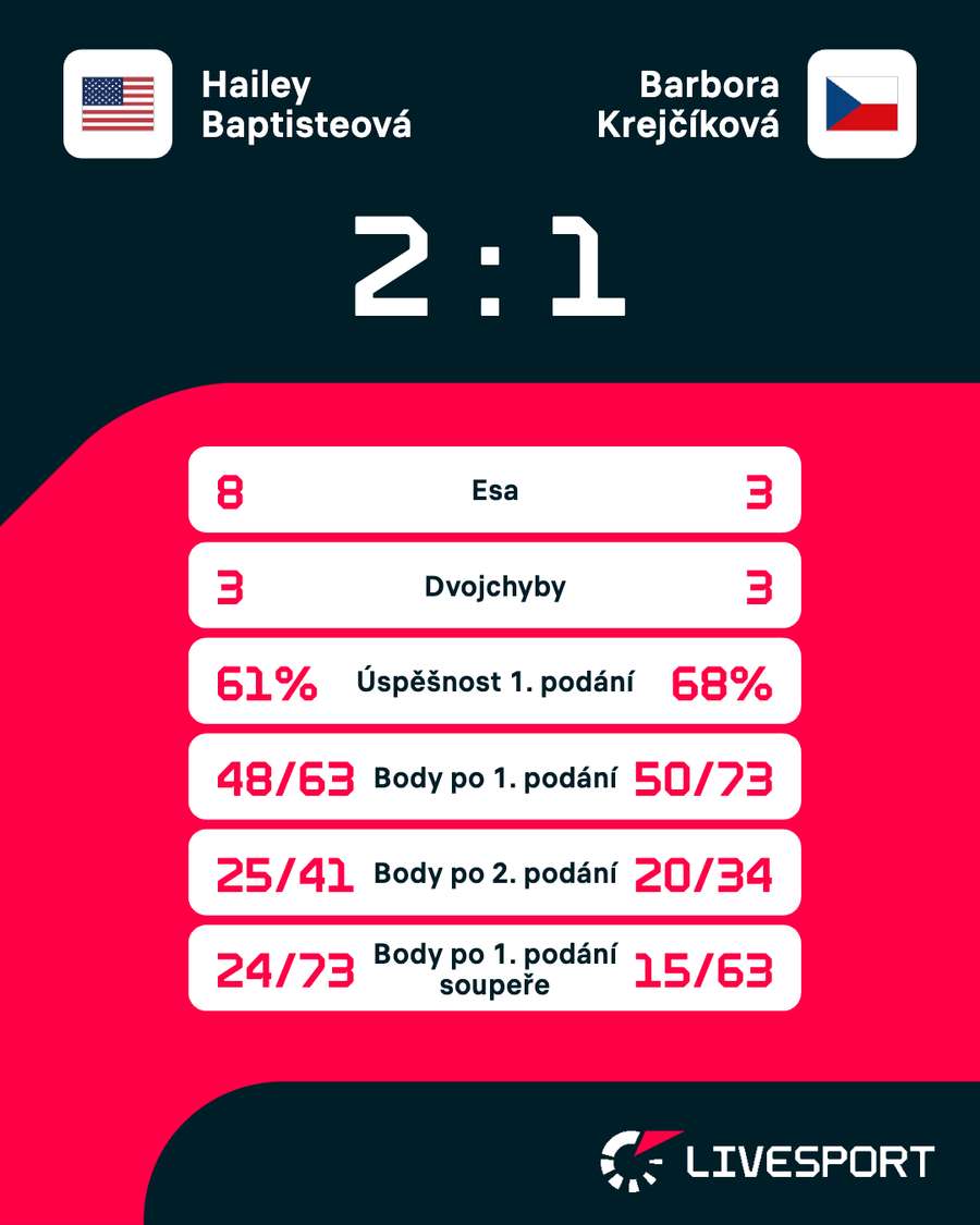 Statistiky zápasu. Statistiky zápasu.