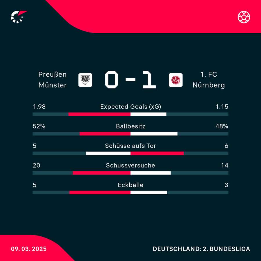 Statistiken Preußen Münster vs. 1. FC Nürnberg Statistiken Preußen Münster vs. 1. FC Nürnberg