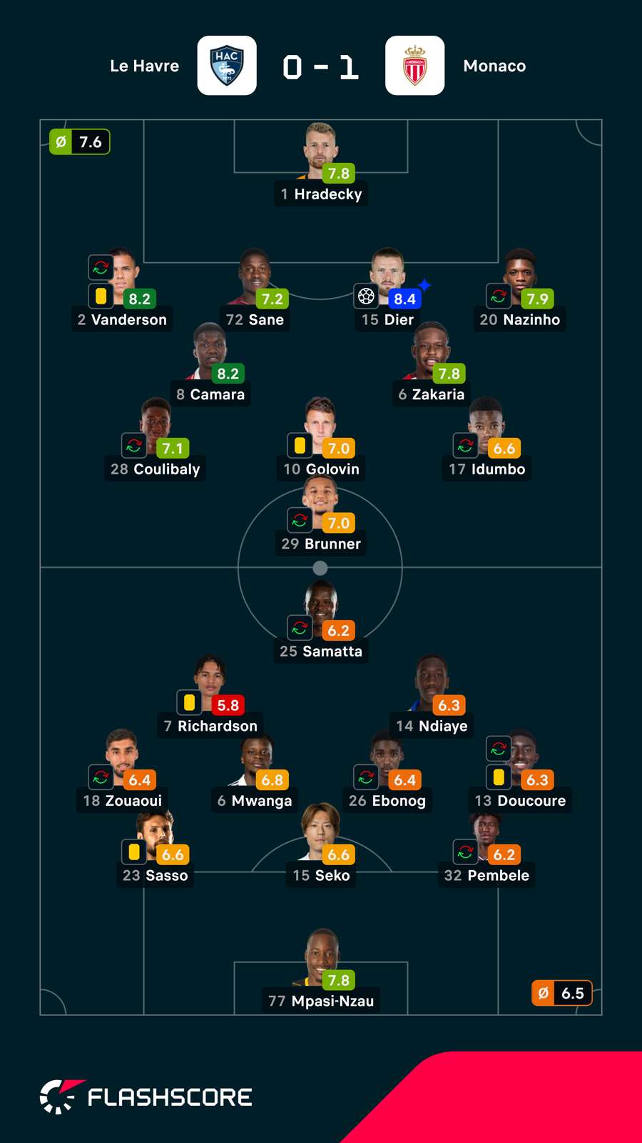 Pontuações dos jogadores
