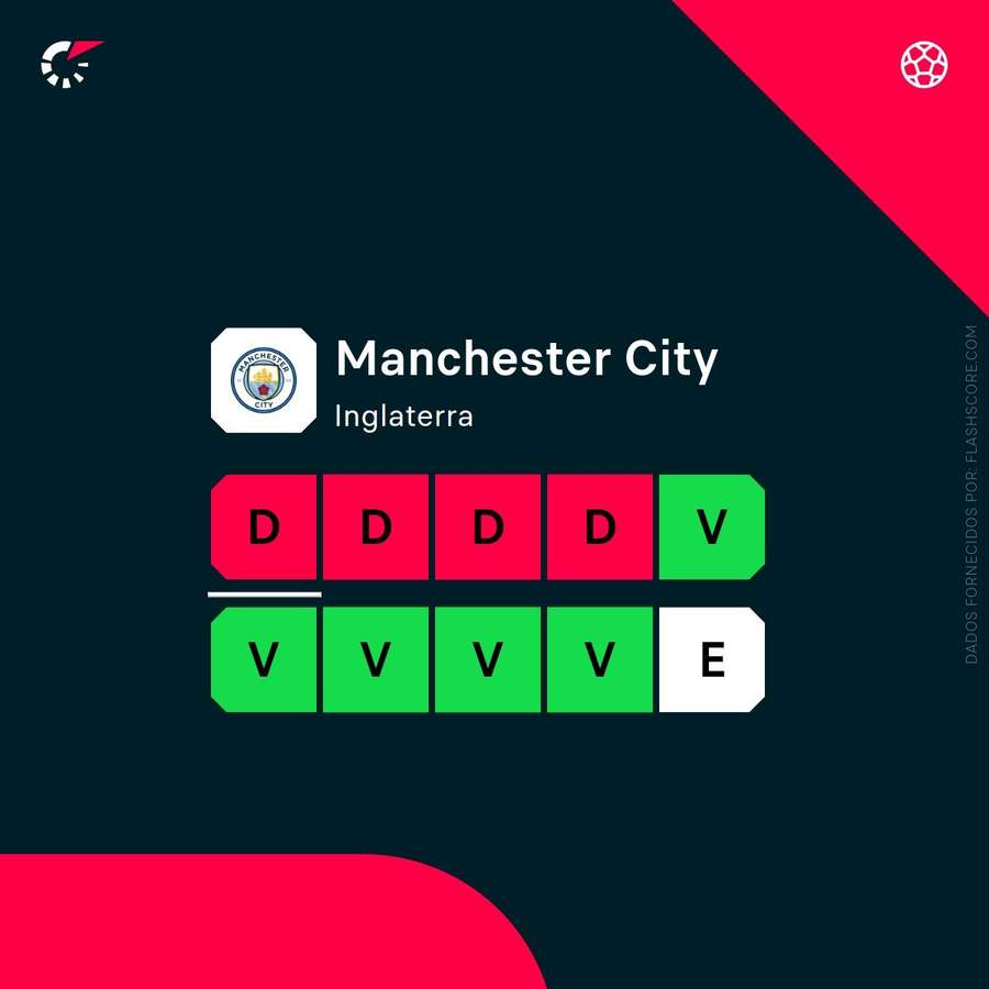 Os últimos resultados do Manchester City