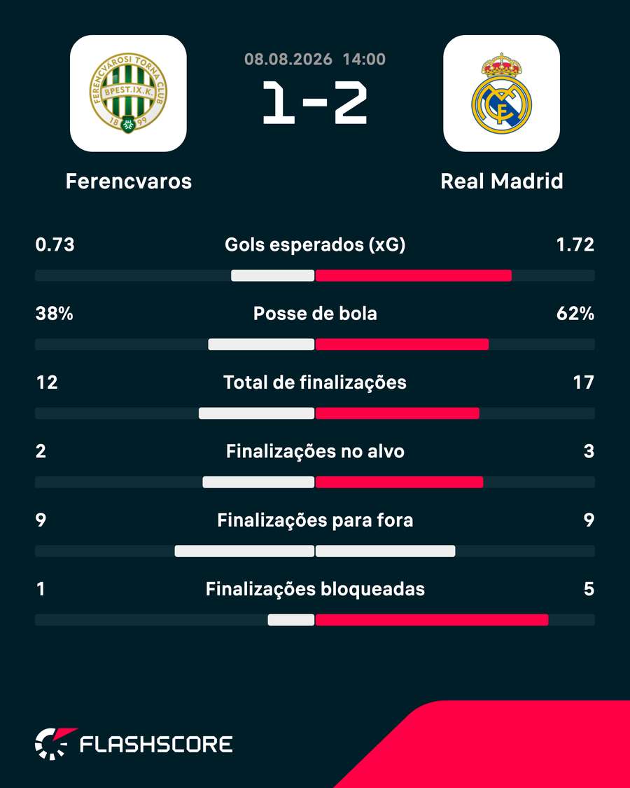 As estatísticas de Ferencváros 1x2 Real Madrid As estatísticas de Ferencváros 1x2 Real Madrid