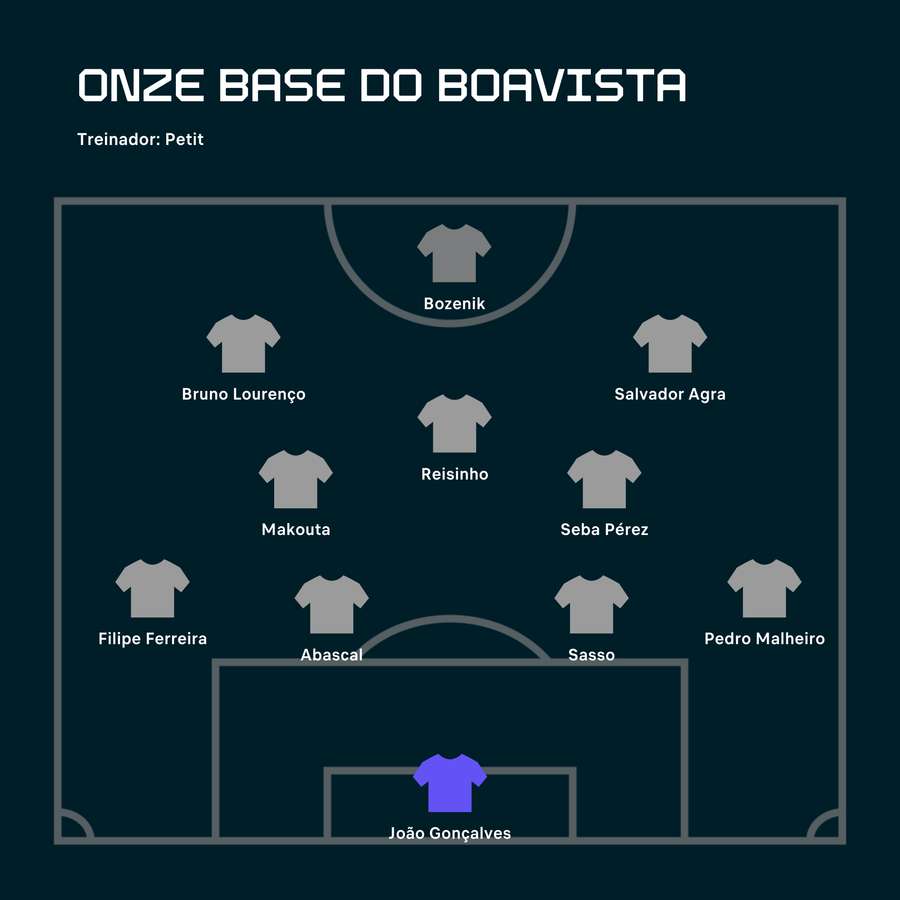 O onze possível do Boavista O onze possível do Boavista