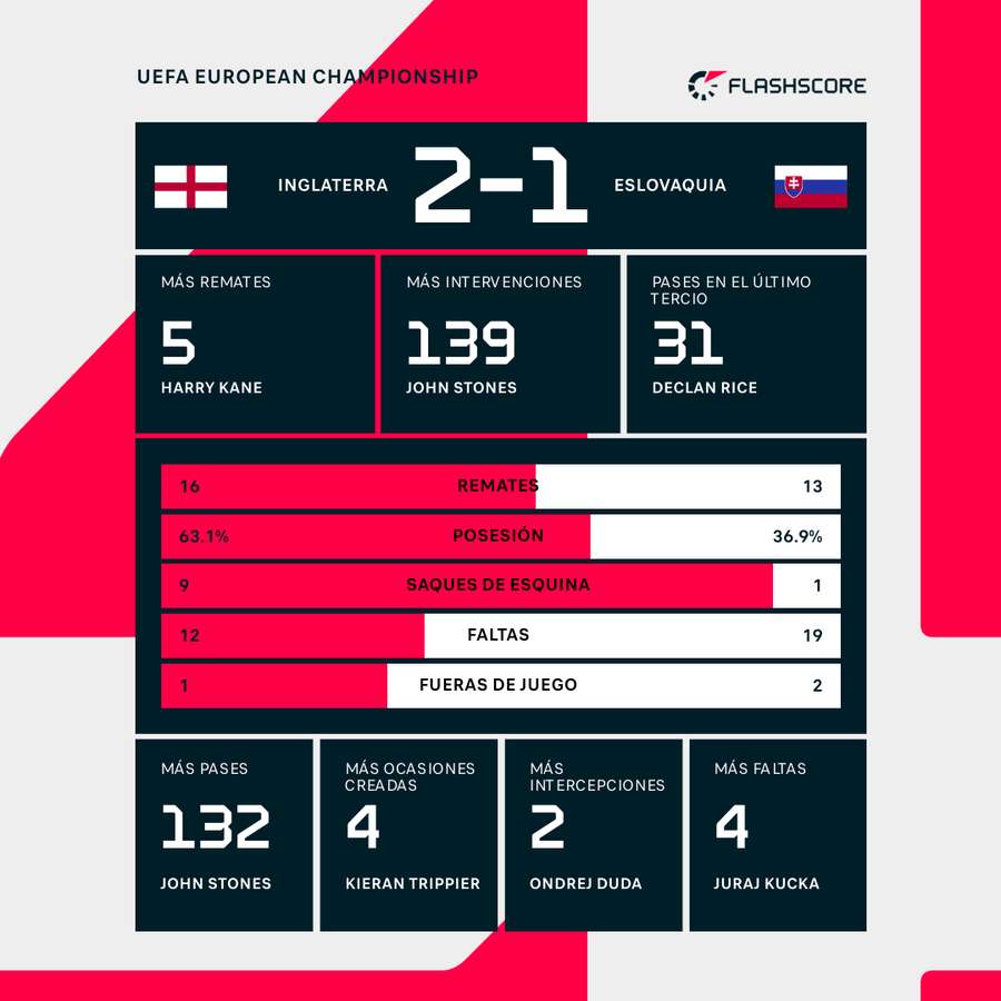 Estadísticas del Inglaterra-Eslovaquia