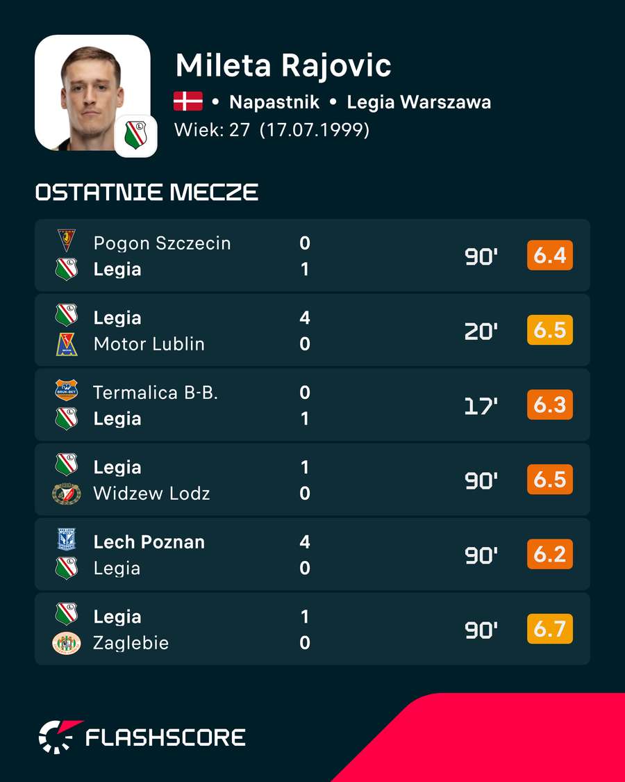 Mileta Rajović - ostatnie oficjalne mecze