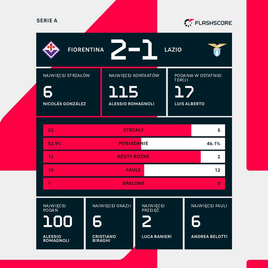 Statystyki indywidualne i drużynowe meczu Fiorentina-Lazio