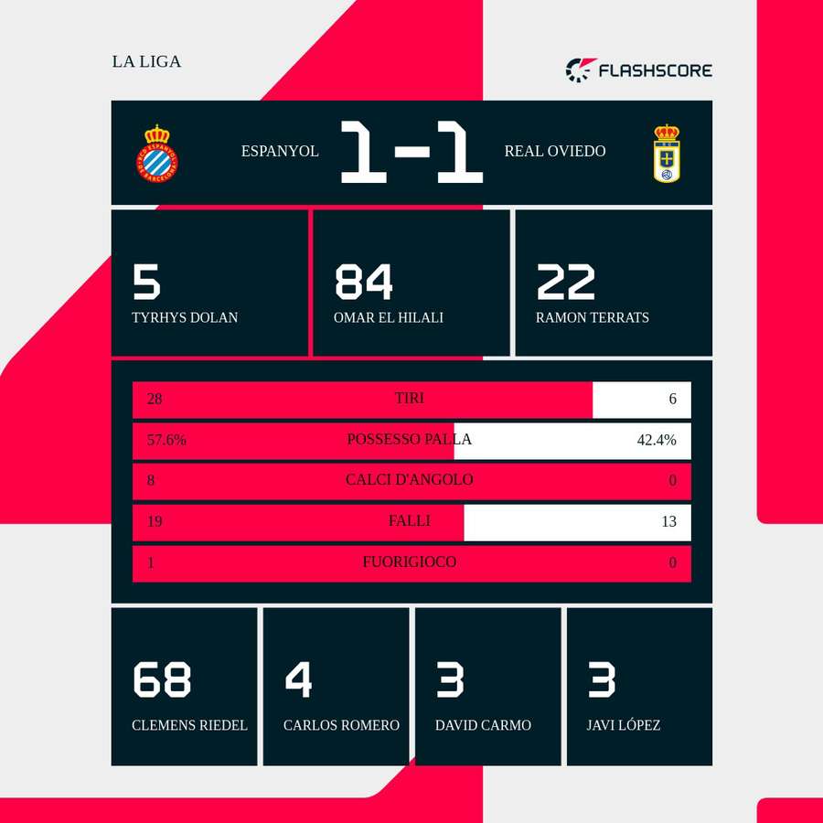 Le statistiche del match