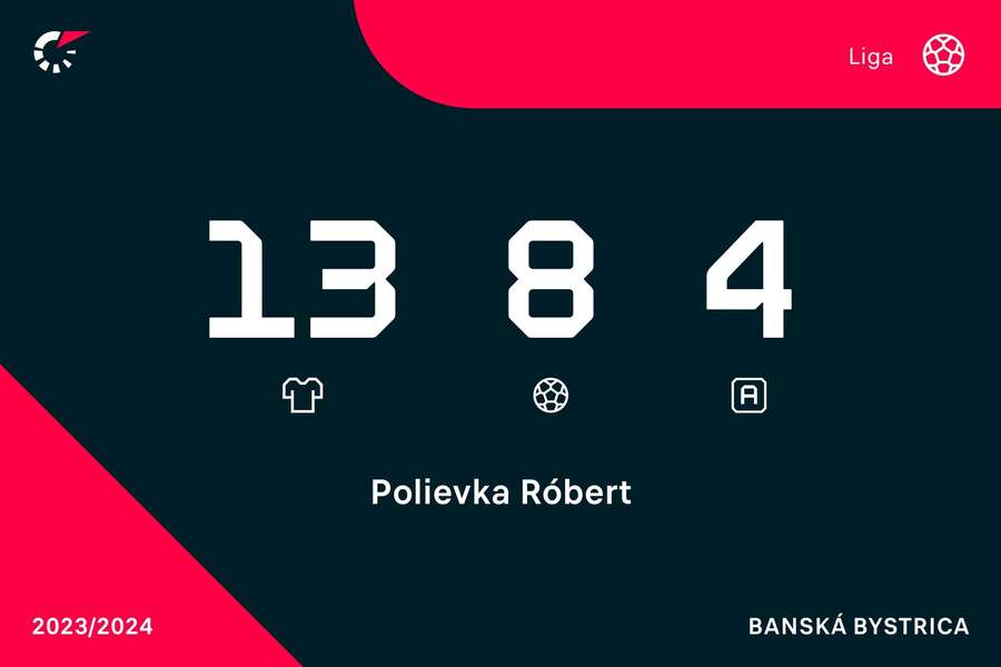 Štatistiky Róberta Polievku. Štatistiky Róberta Polievku.