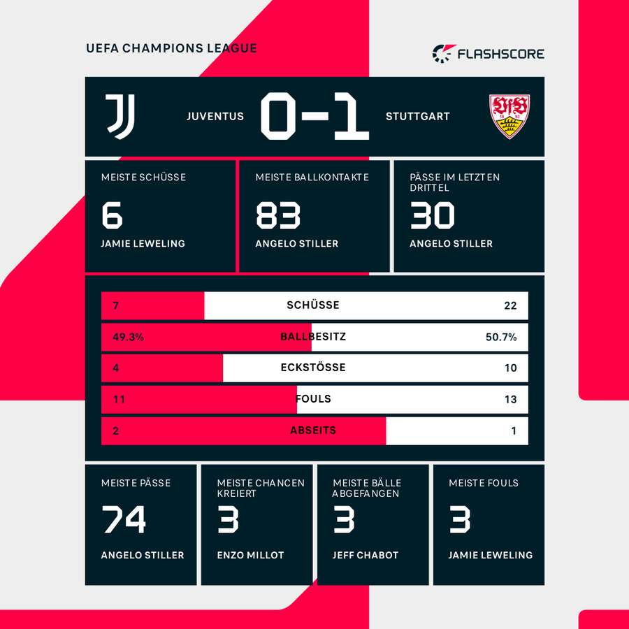 Statistiken Juventus Turin vs. VfB Stuttgart.