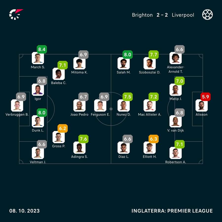 As notas dos jogadores de Brighton e Liverpool na partida