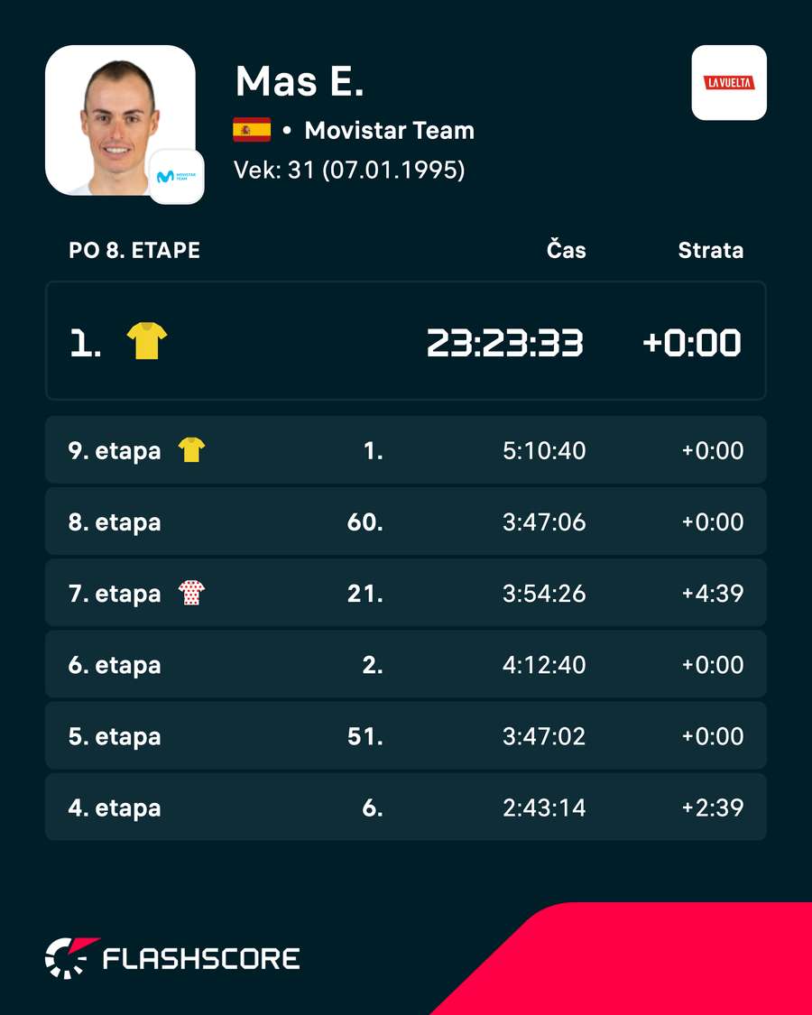 Mas a jeho posledné výsledky na Vuelte.