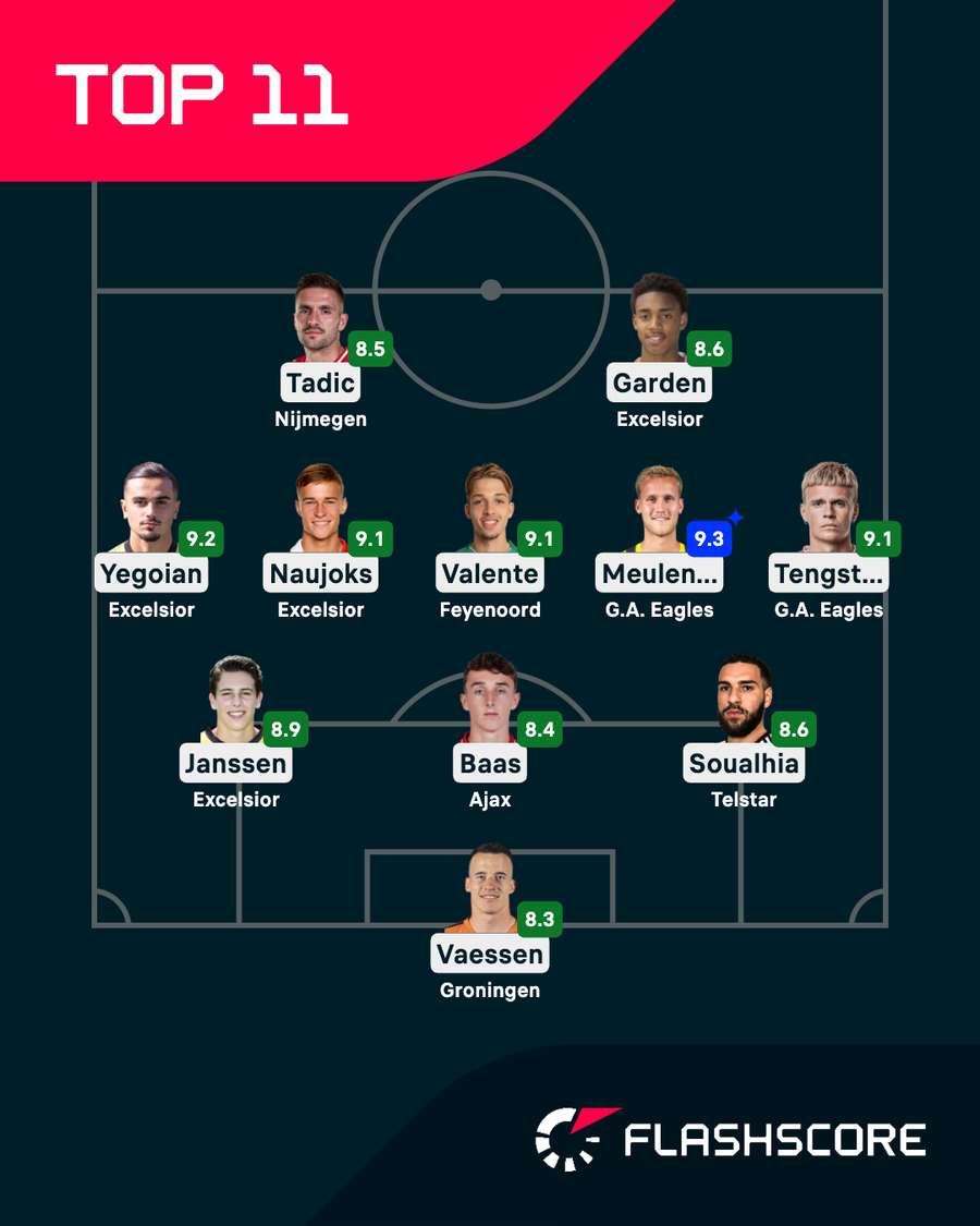 The Eredivisie top XI of round 1 The Eredivisie top XI of round 1
