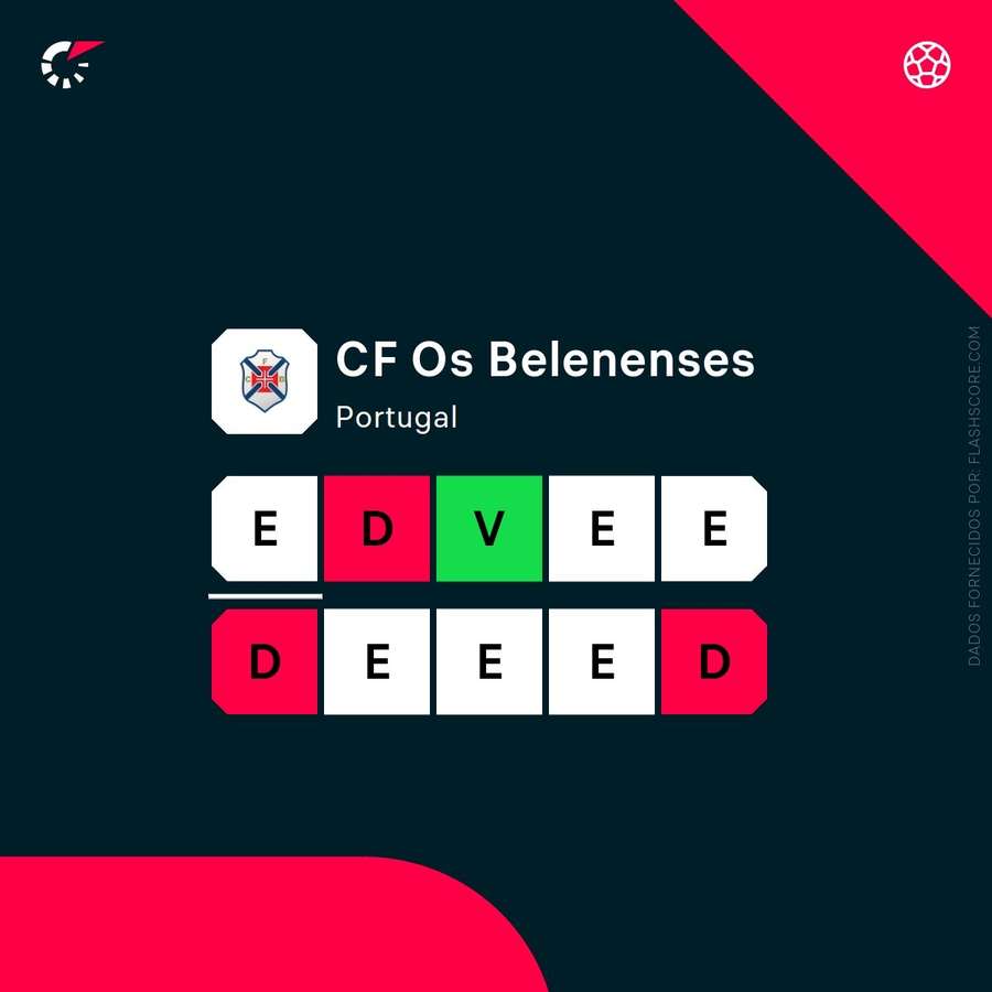 A forma recente do Belenenses A forma recente do Belenenses