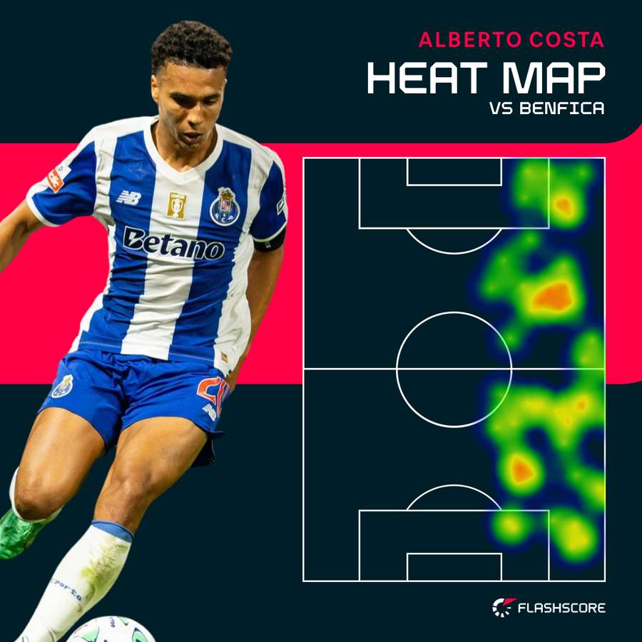 Alberto Costa's heat map vs Benfica