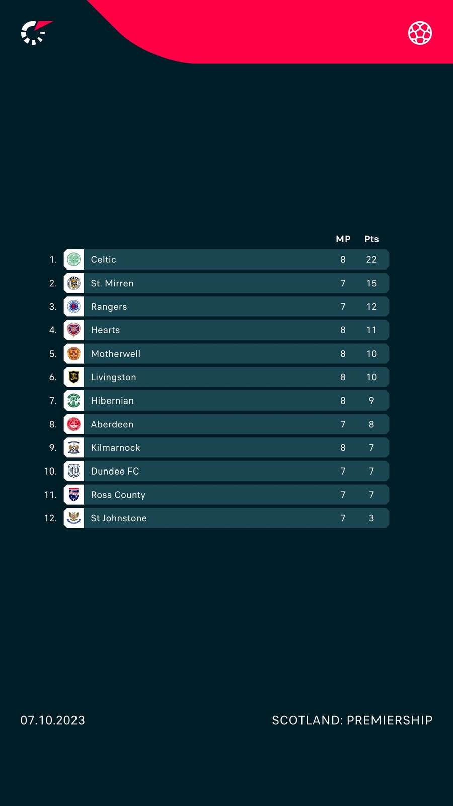 Premiership table