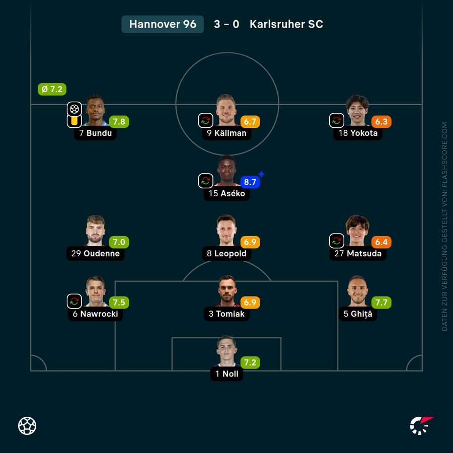 Spielernoten: Hannover 96 Spielernoten: Hannover 96