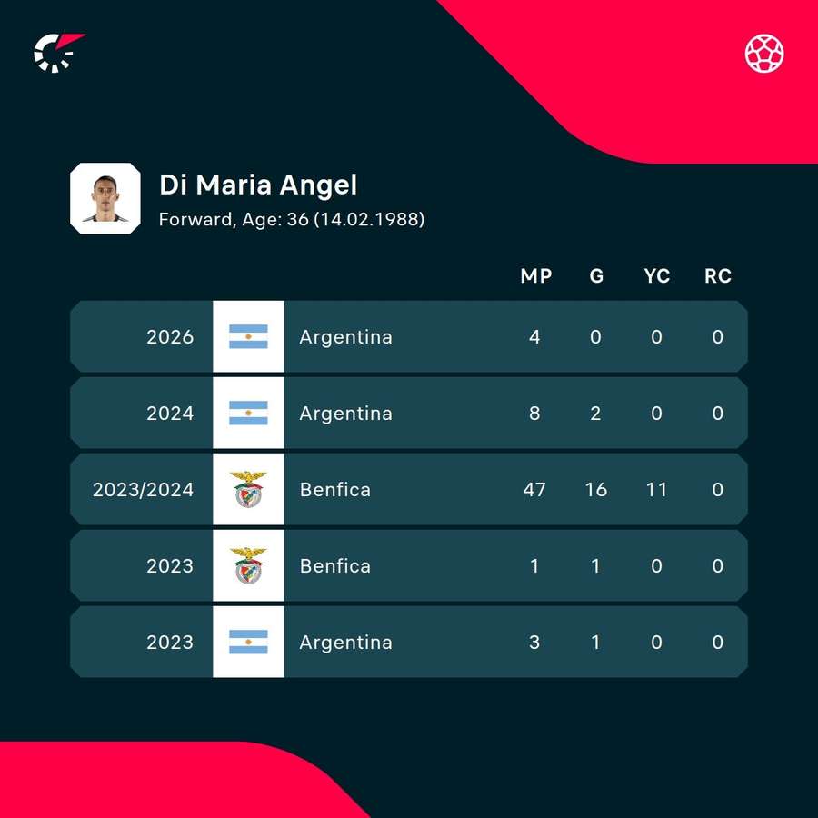 Di Maria's recent seasons in numbers