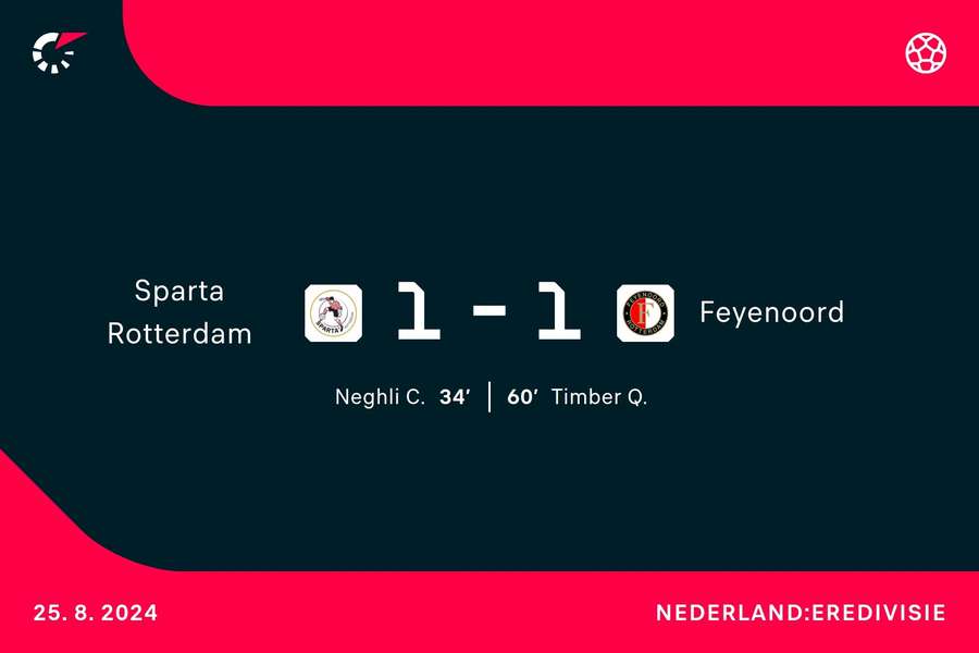 Goalgetters Sparta-Feyenoord