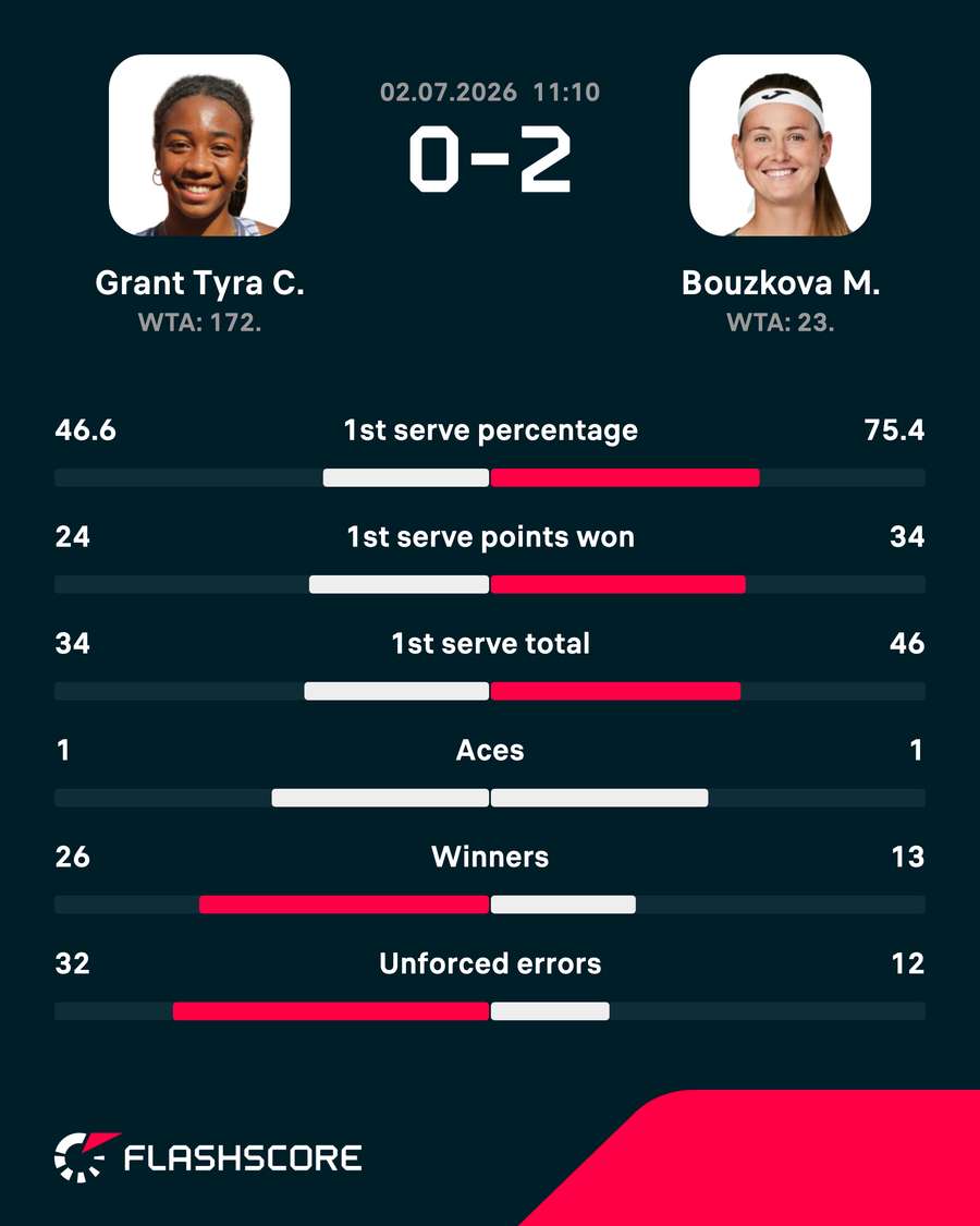 Match stats Match stats