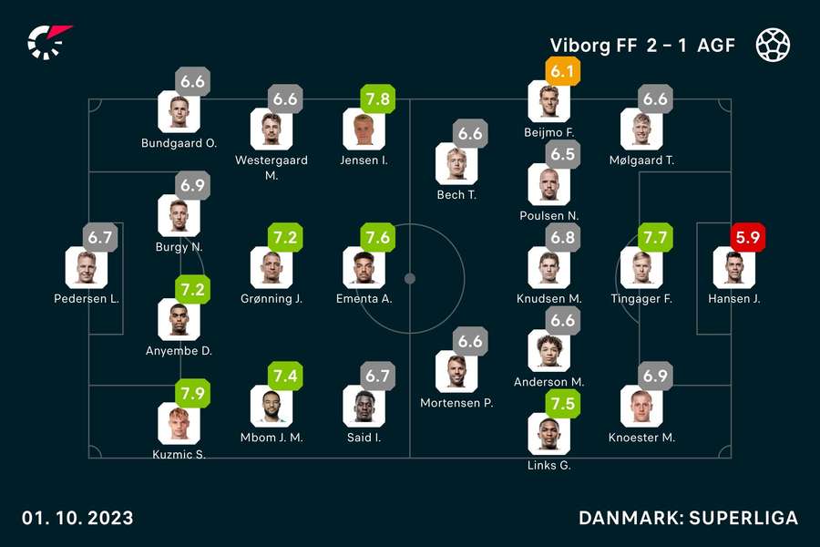 Viborg- AGF - Spiller-karakterer