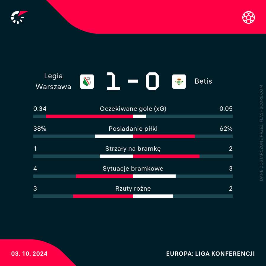 Statystyki do przerwy z meczu Legia - Betis