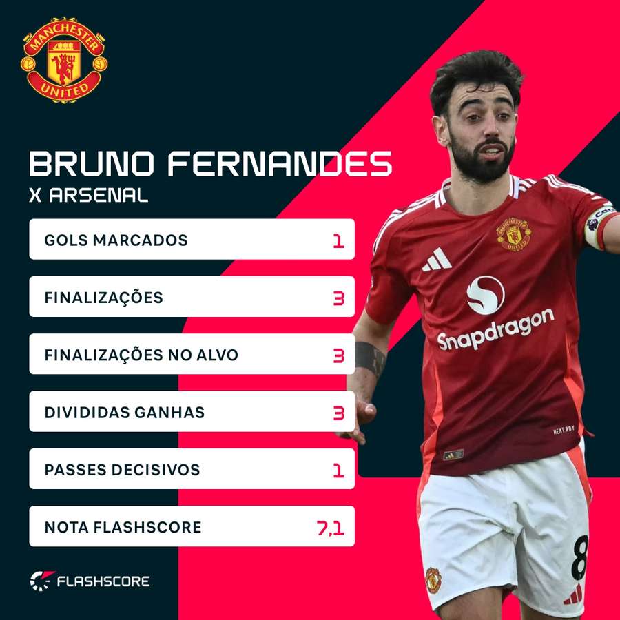As estatísticas de Bruno Fernandes na partida