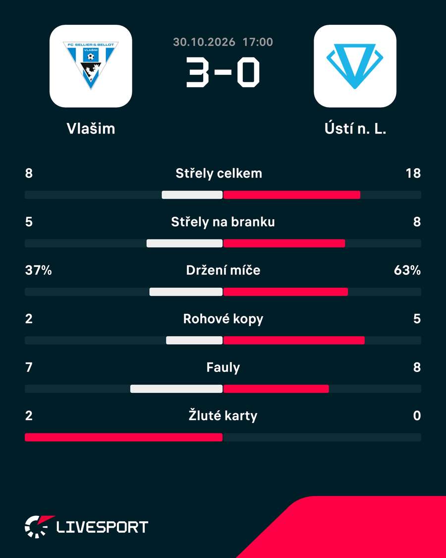 Statistiky utkání. Statistiky utkání.
