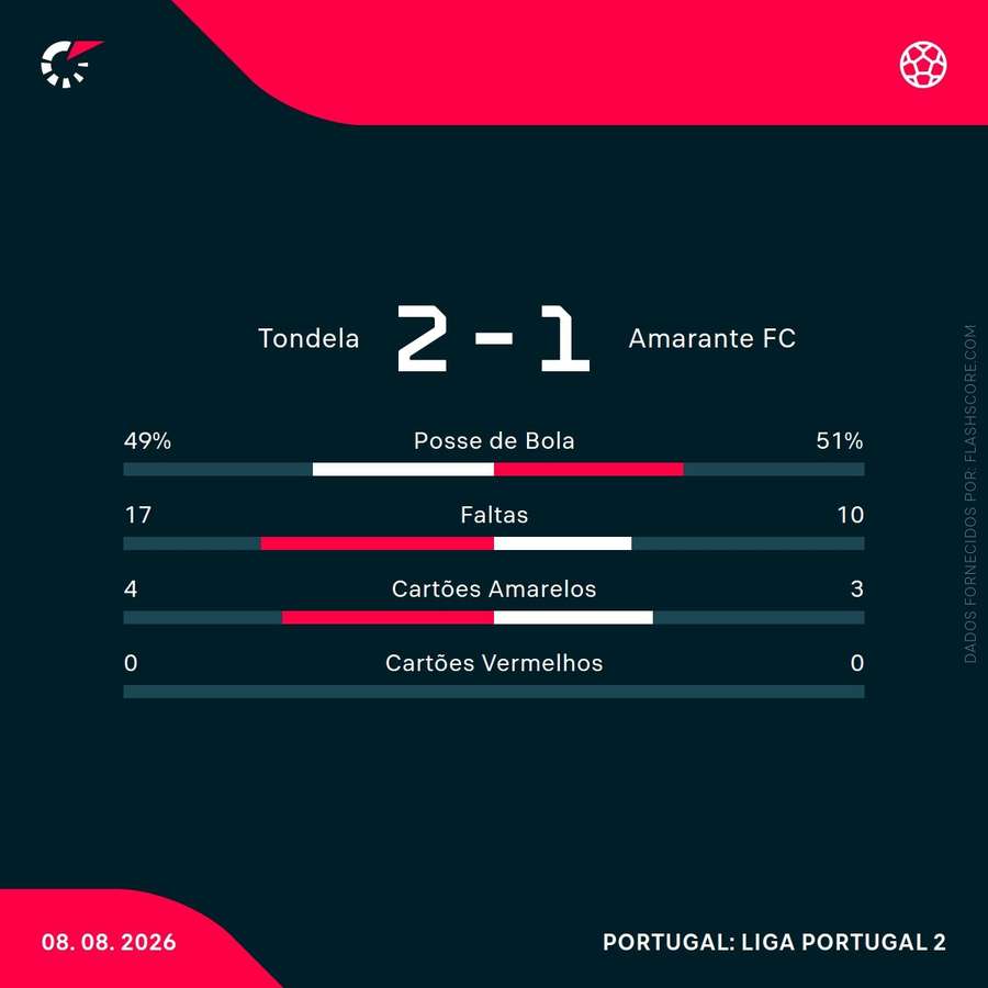 As estatísticas da partida