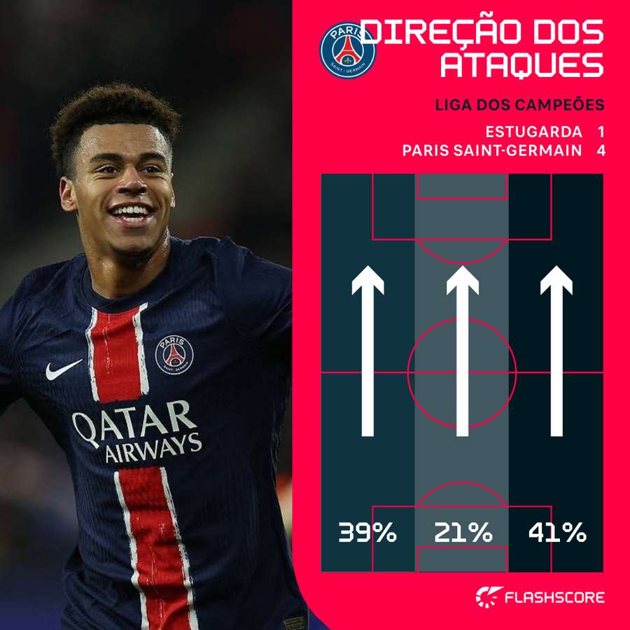 Doué jogou no lado direito