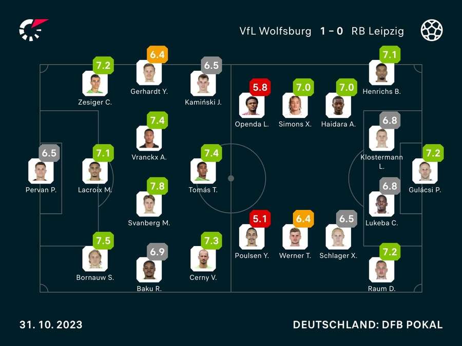 Noten zum Spiel: Wolfsburg vs. Leipzig