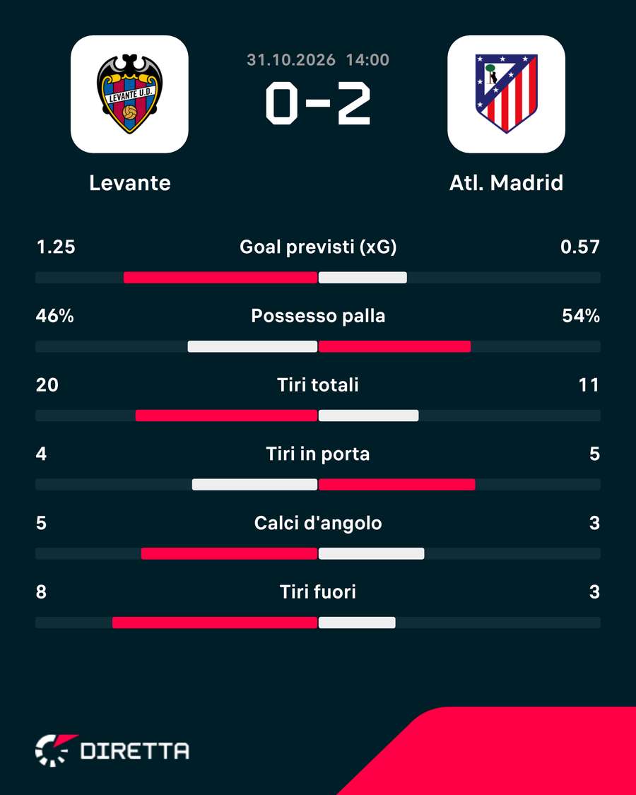 Le statistiche Le statistiche