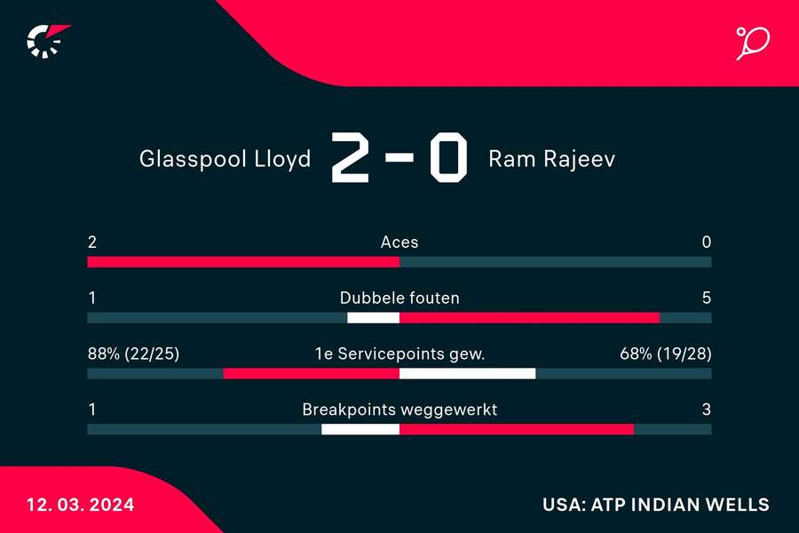 Statistieken Glasspool/Rojer - Ram/Salisbury