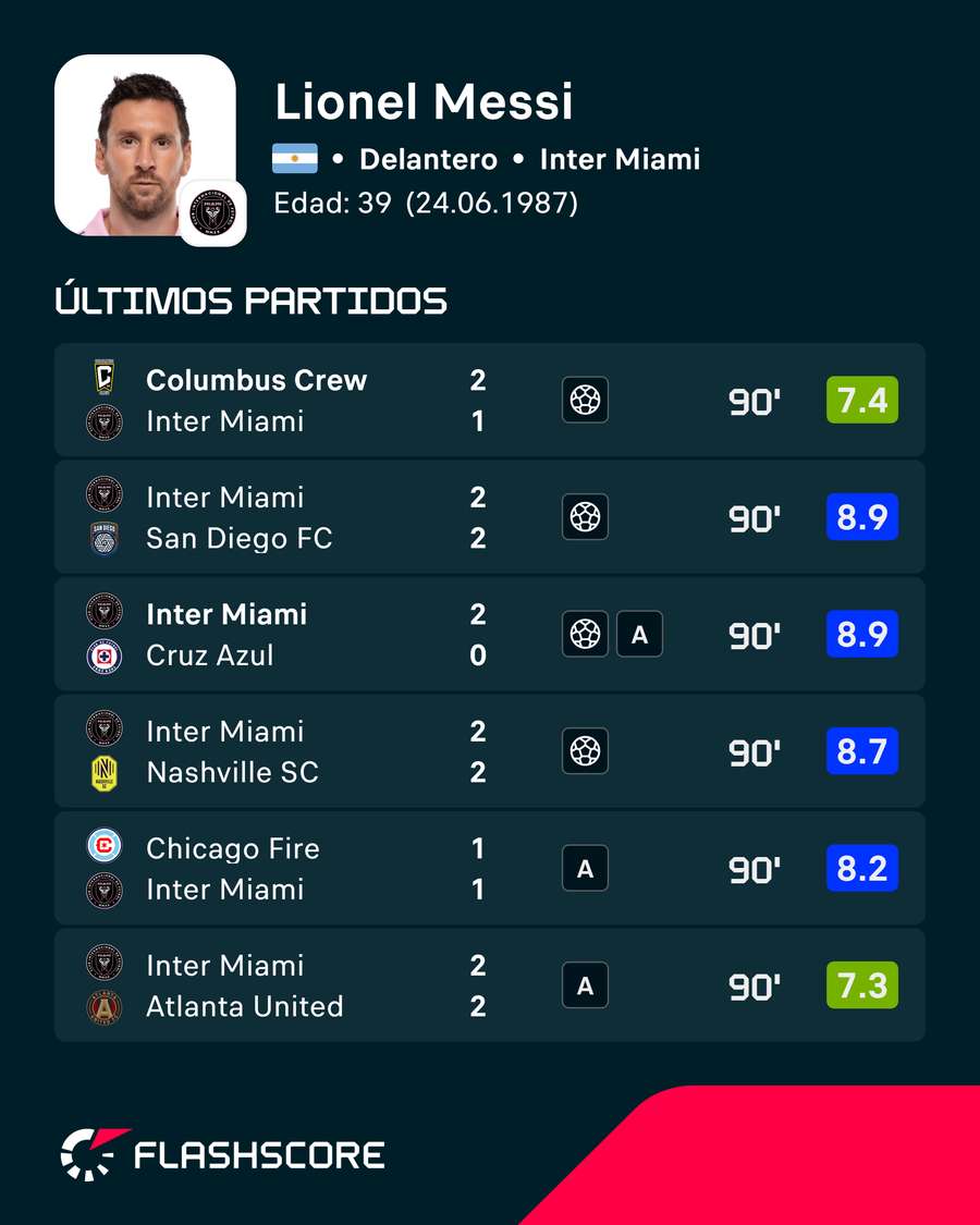 Los últimos encuentros jugados por Messi Los últimos encuentros jugados por Messi
