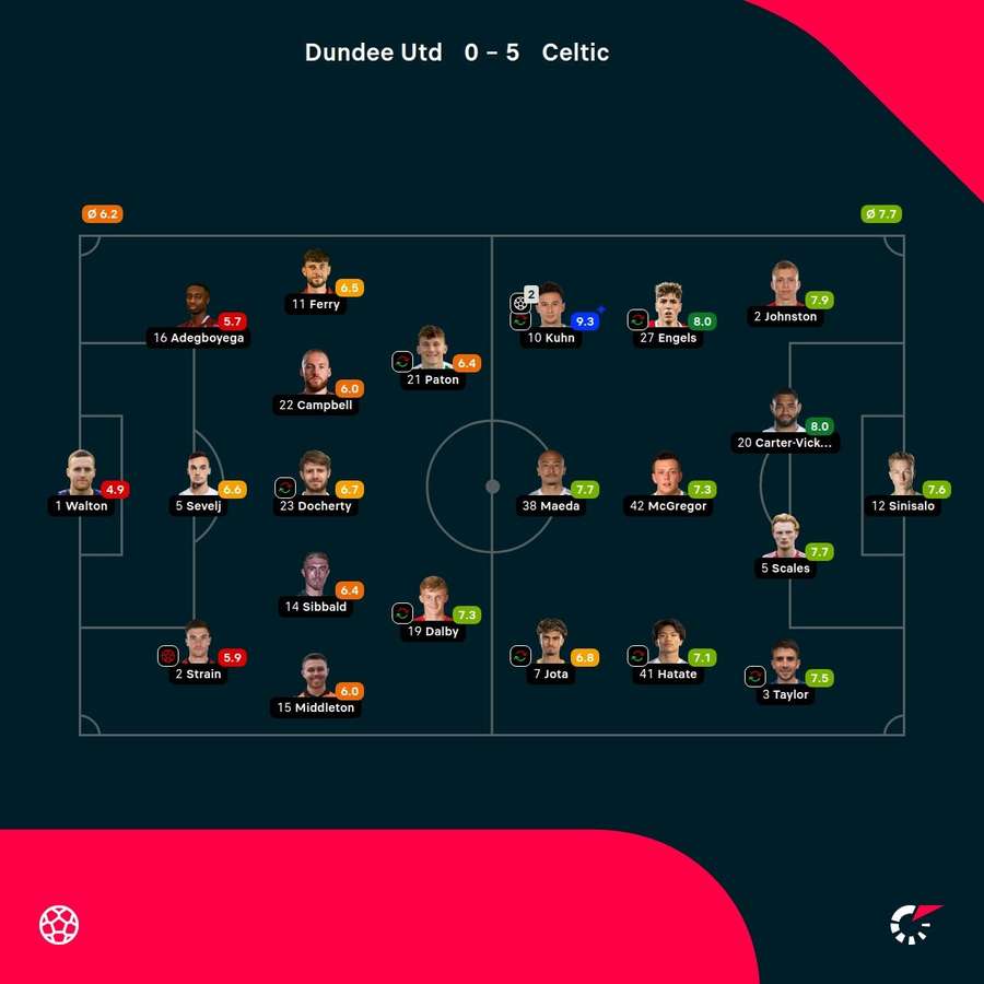 As notas dos jogadores