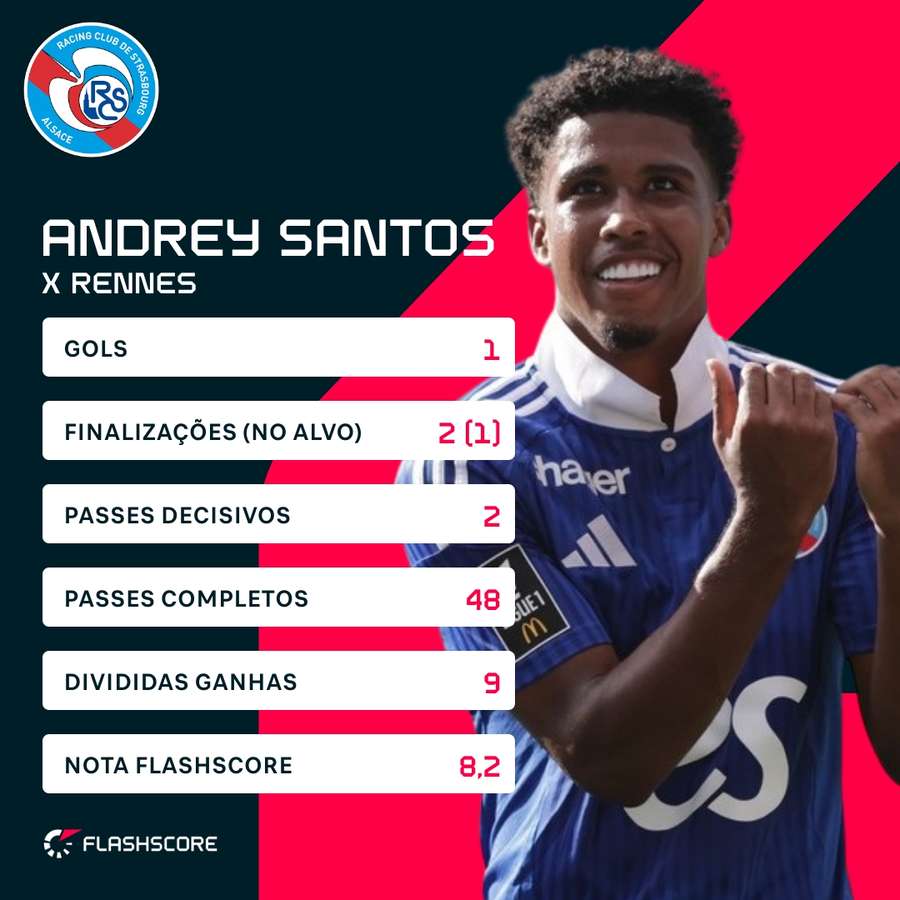 Os números de Andrey Santos em Strasbourg x Rennes