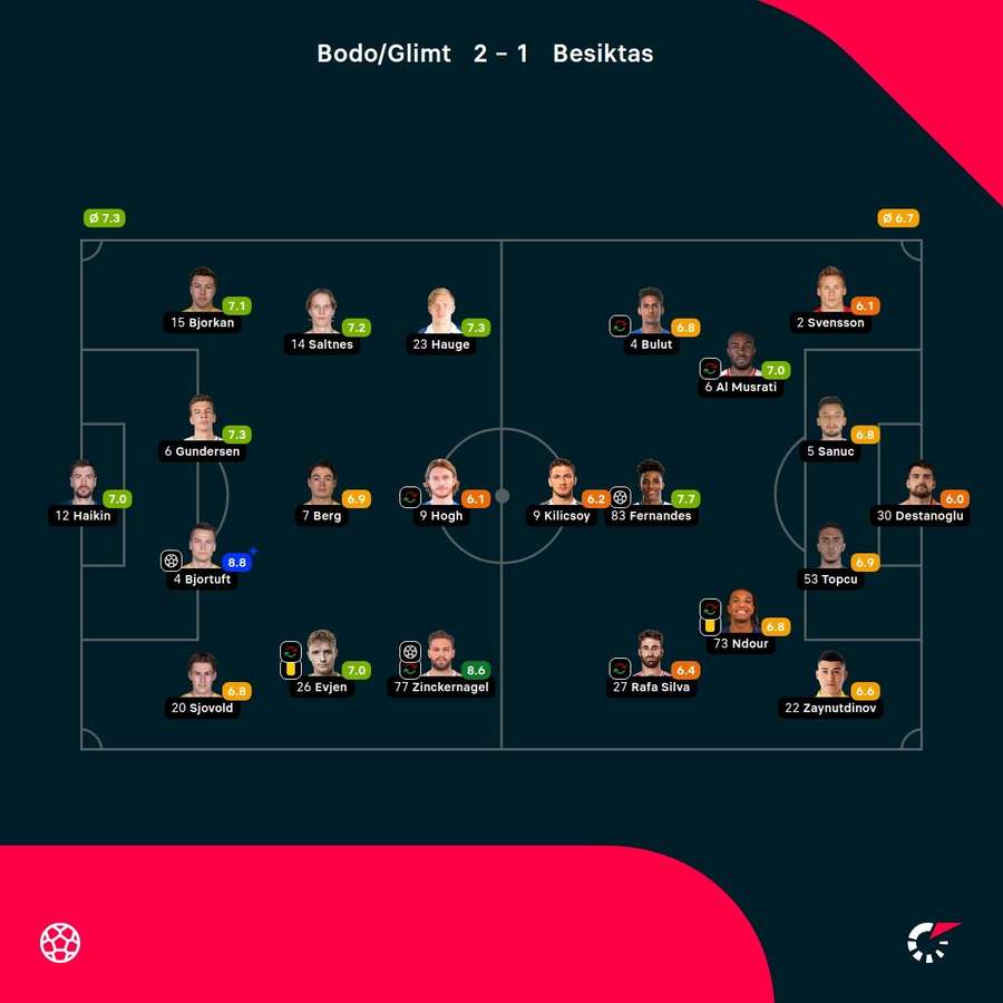 As notas dos jogadores