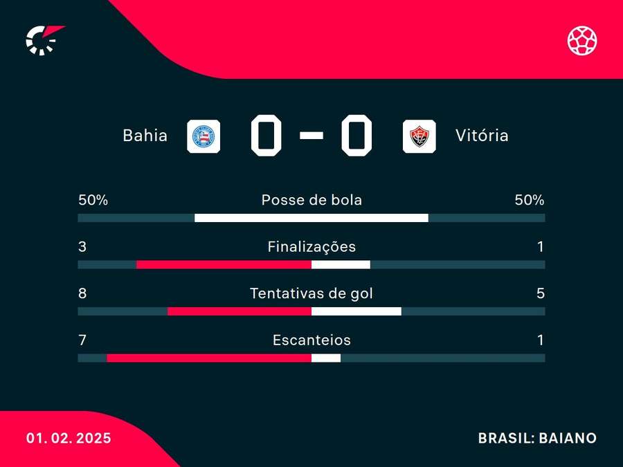As principais estatísticas de Bahia x Vitória