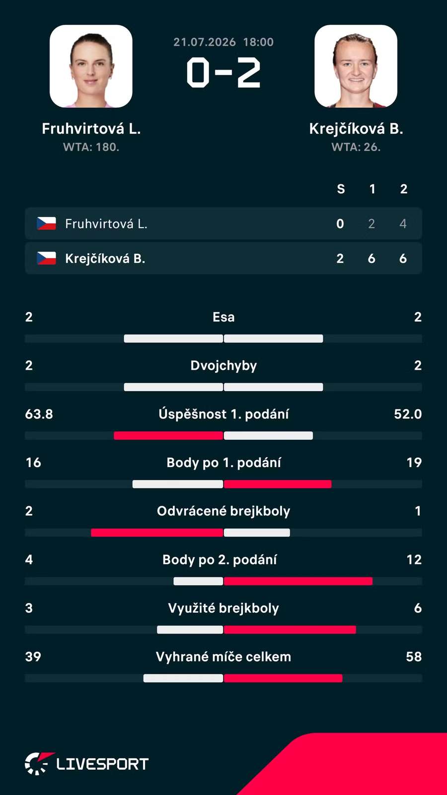 Statistiky zápasu. Statistiky zápasu.