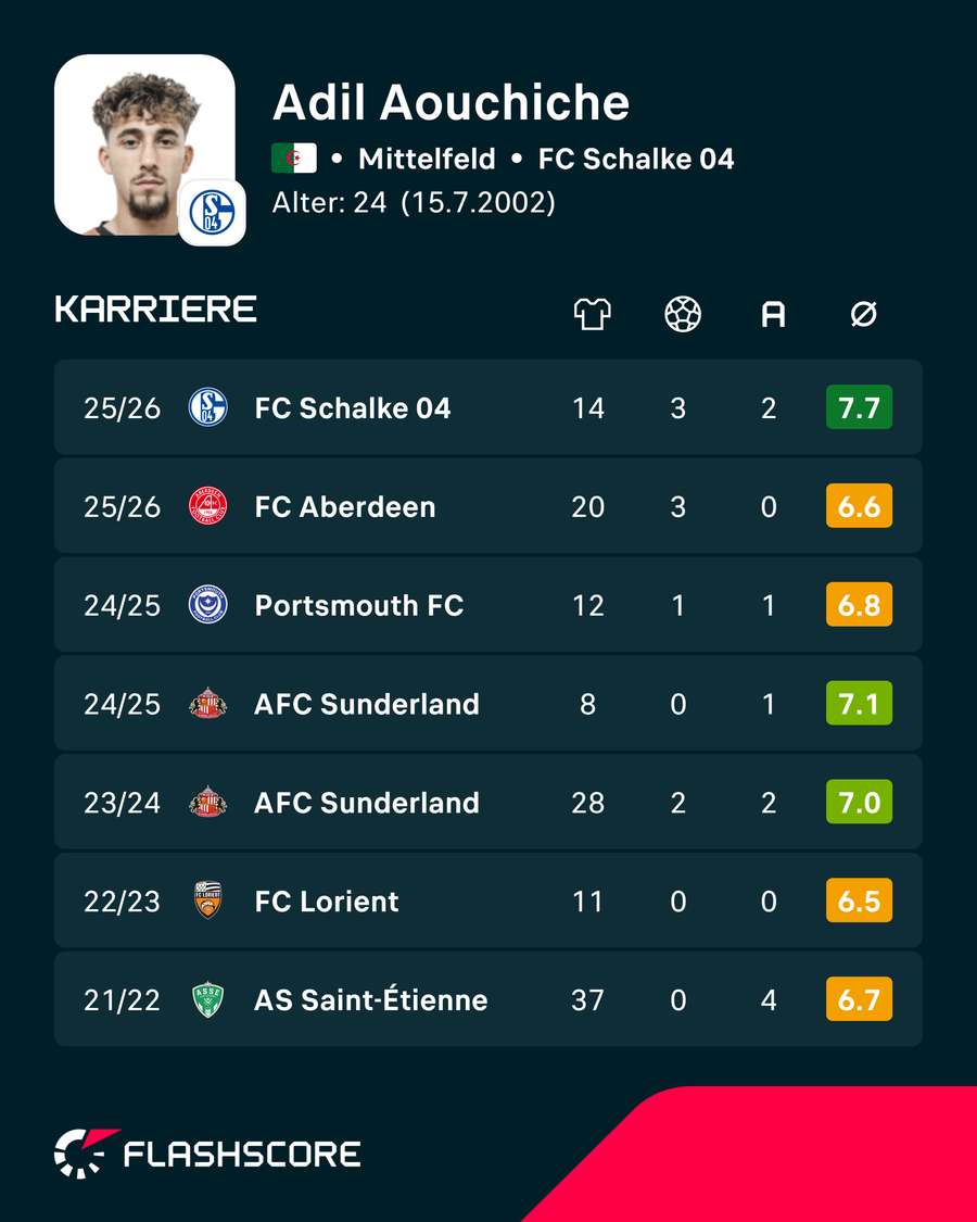 Aouchiches Karriere-Stats Aouchiches Karriere-Stats