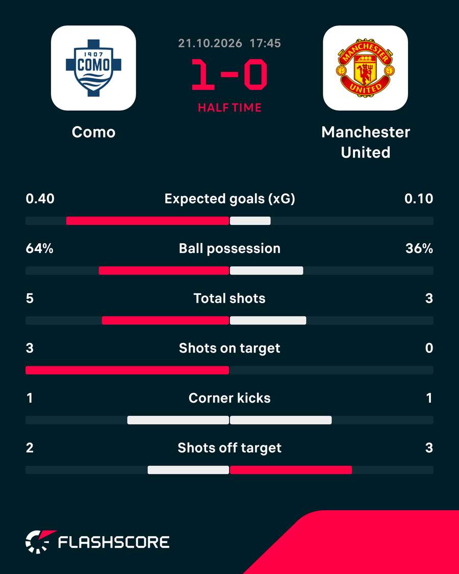 Match stats