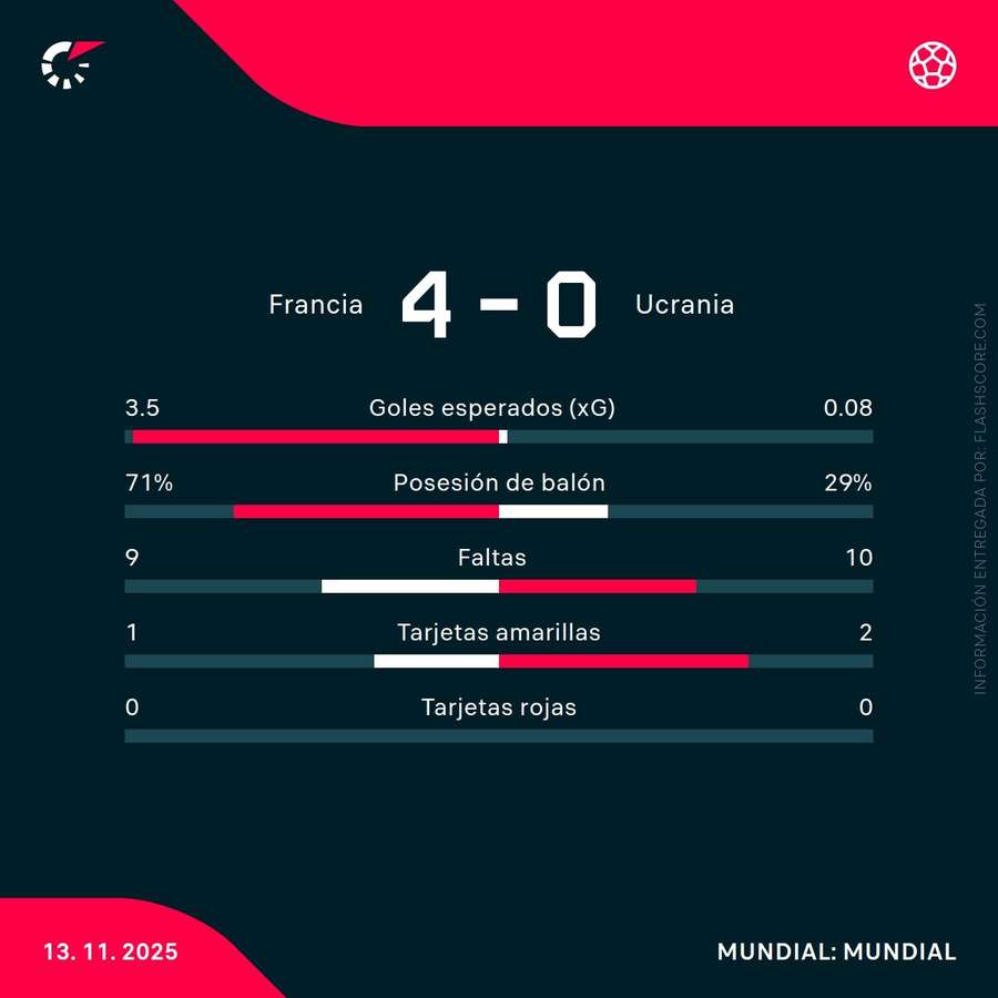Estadísticas del Francia-Ucrania