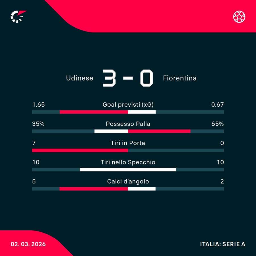 Le statistiche Le statistiche