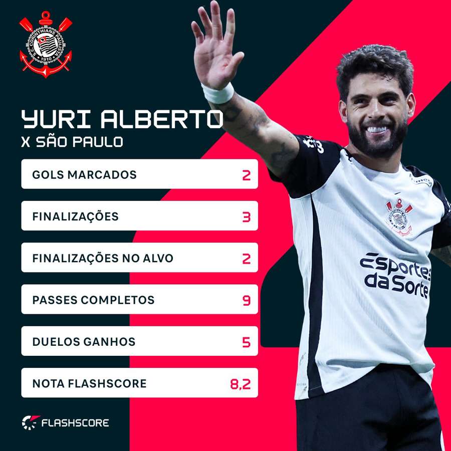 O desempenho de Yuri Alberto contra o São Paulo
