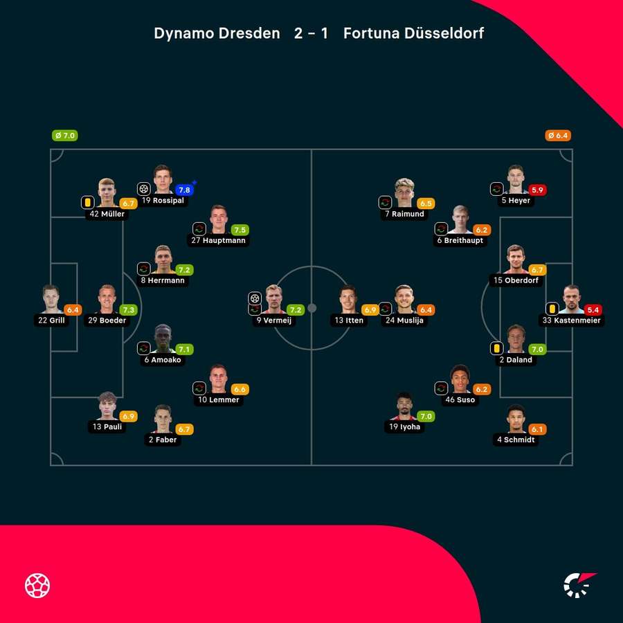 Noten: Dresden vs. Düsseldorf. Noten: Dresden vs. Düsseldorf.