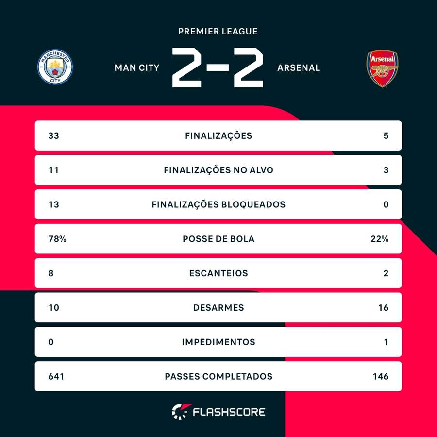 As estatísticas do empate entre Manchester City e Arsenal